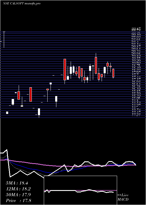 Daily chart CaliforniaSoftware