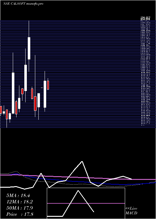 monthly chart CaliforniaSoftware