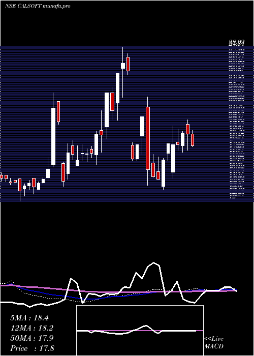 weekly chart CaliforniaSoftware