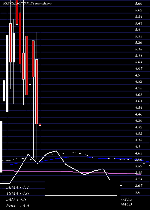  weekly chart CalsoftRs