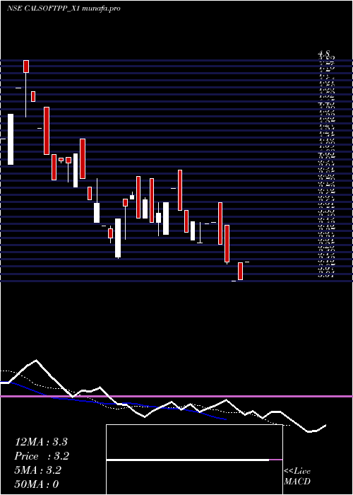 Daily chart CalsoftRs
