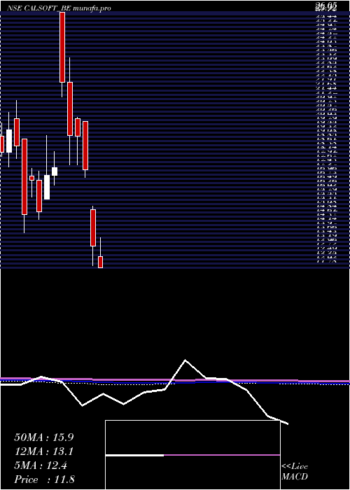  monthly chart CaliforniaSoftware