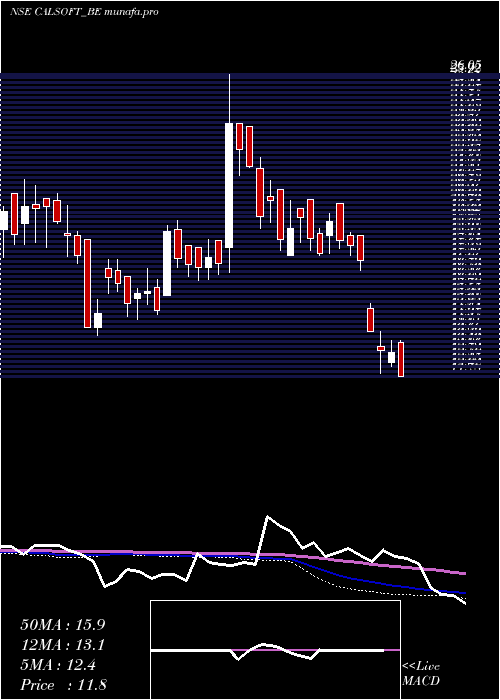  weekly chart CaliforniaSoftware