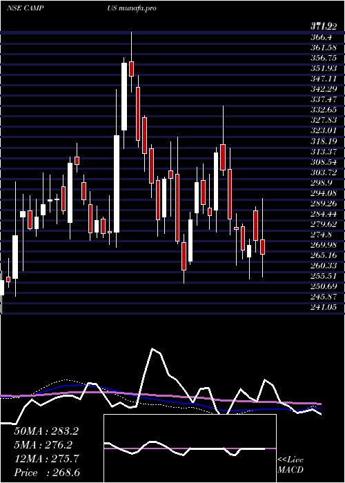  weekly chart CampusActivewear