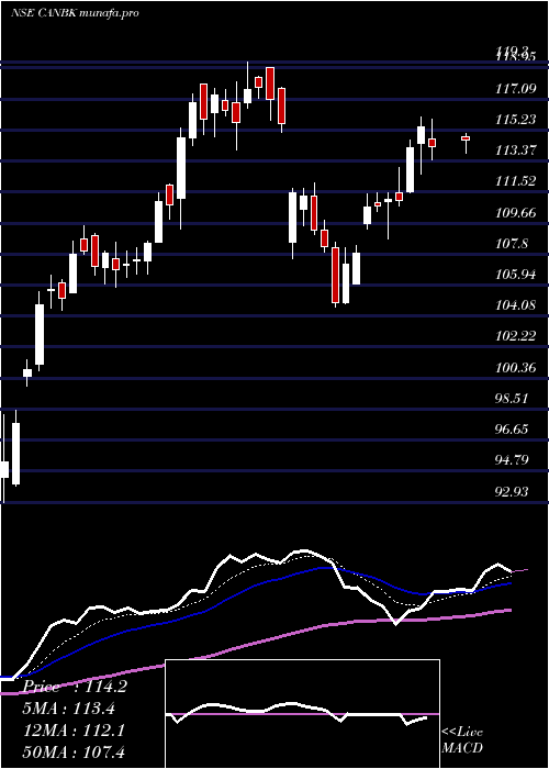  Daily chart CanaraBank