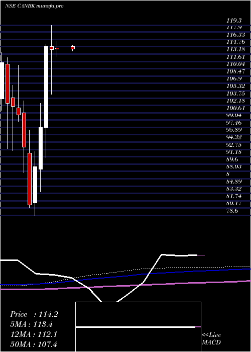  monthly chart CanaraBank