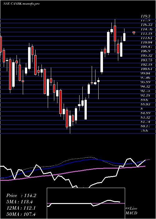  weekly chart CanaraBank