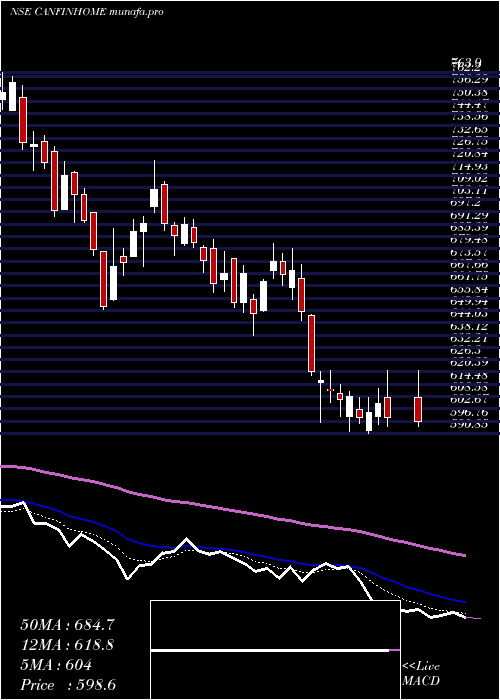  Daily chart CanFin