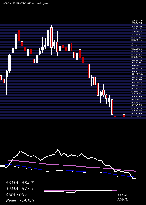  weekly chart CanFin