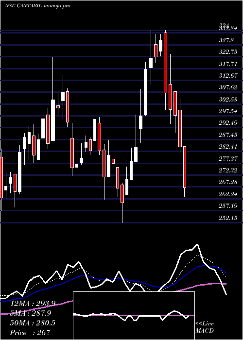  Daily chart CantabilRetail