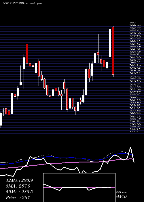  weekly chart CantabilRetail