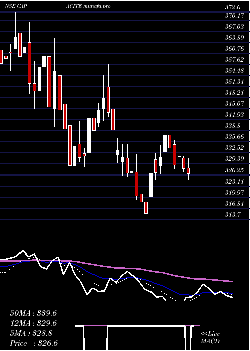  Daily chart CapaciteInfraproject