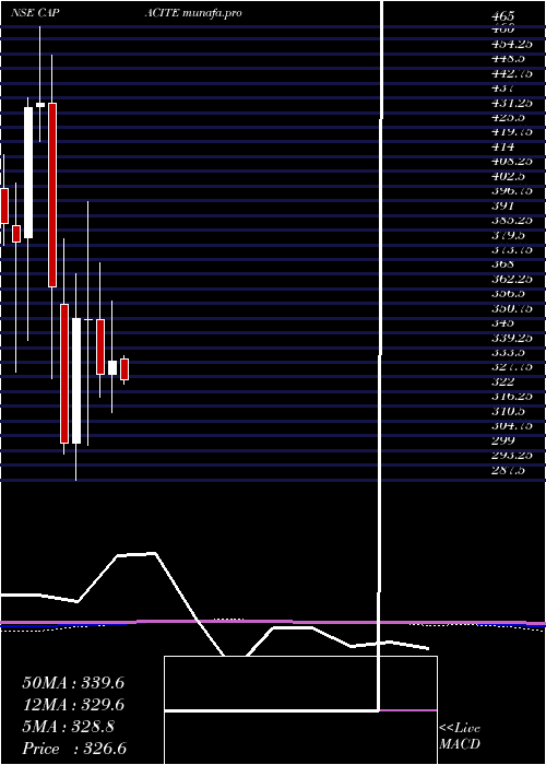 monthly chart CapaciteInfraproject