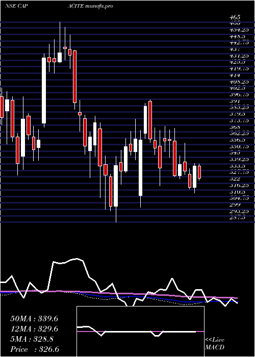 weekly chart CapaciteInfraproject