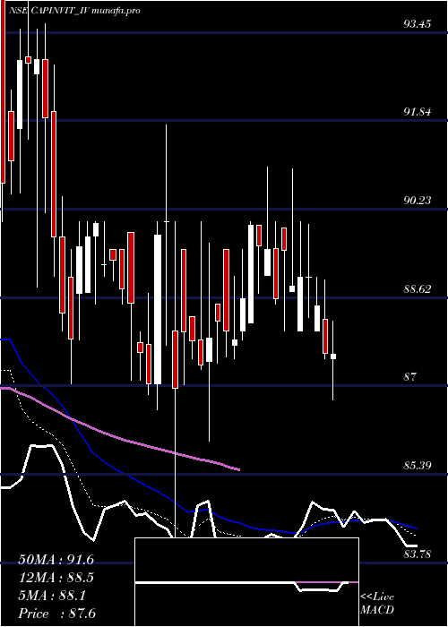 Daily chart CapitalInfra