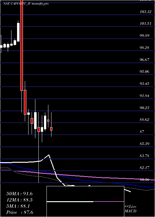 weekly chart CapitalInfra