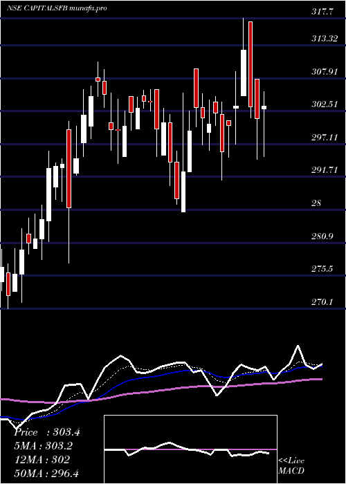  Daily chart CapitalSmall