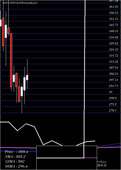  monthly chart CapitalSmall