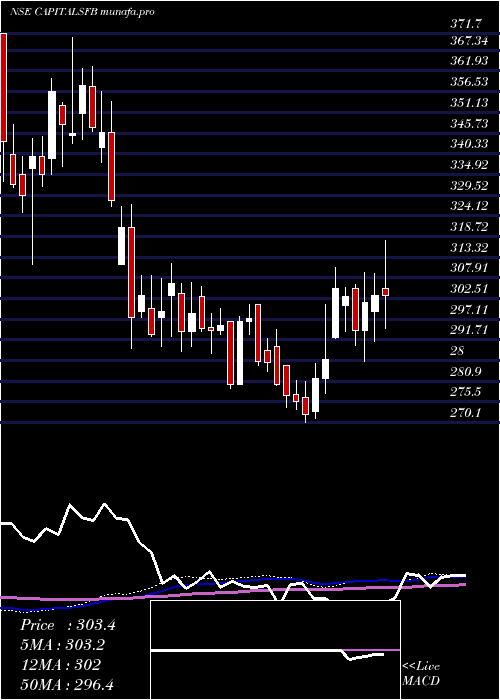  weekly chart CapitalSmall