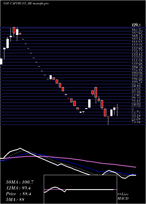  Daily chart CapitalTrust