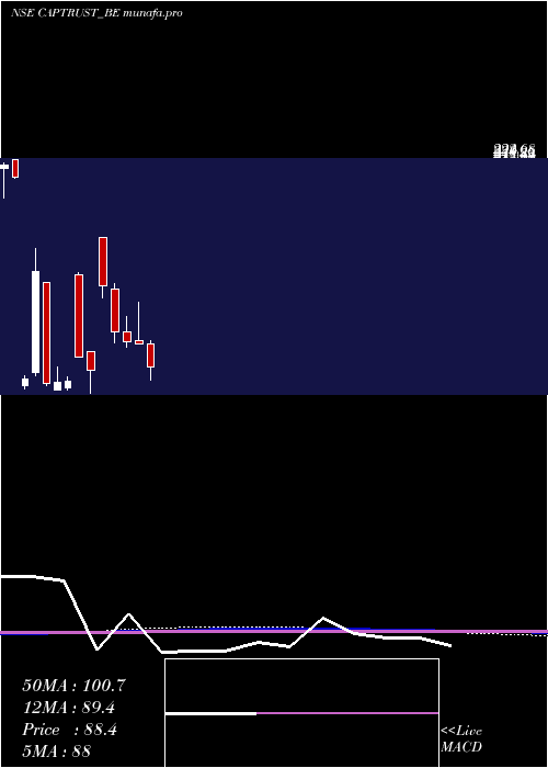  monthly chart CapitalTrust