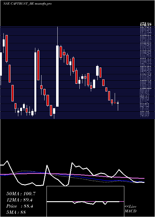  weekly chart CapitalTrust