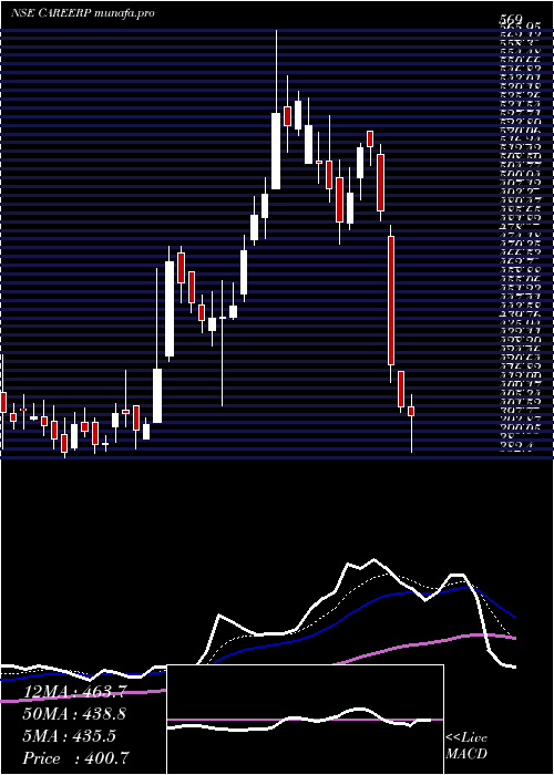  Daily chart CareerPoint