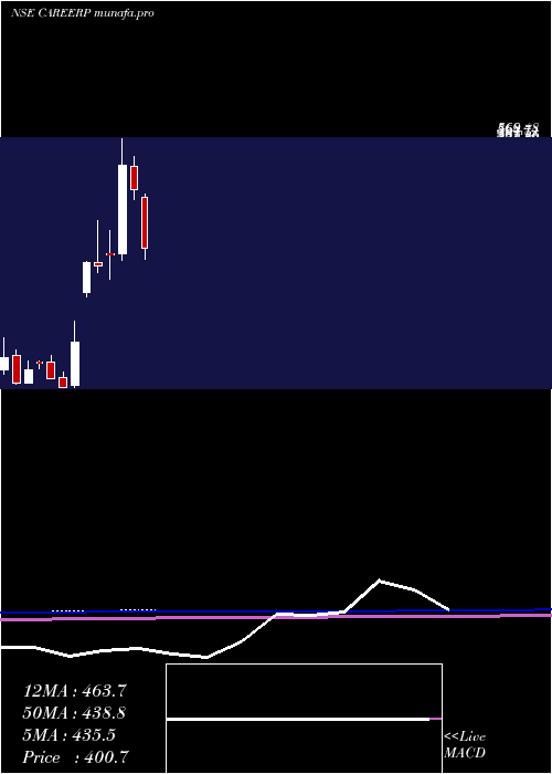  monthly chart CareerPoint