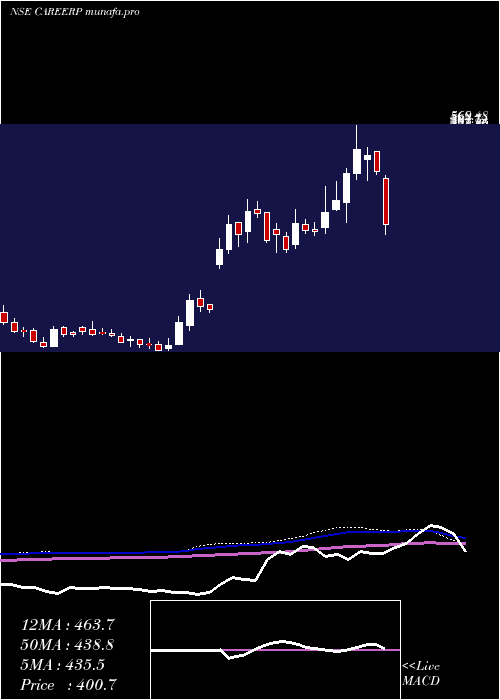  weekly chart CareerPoint