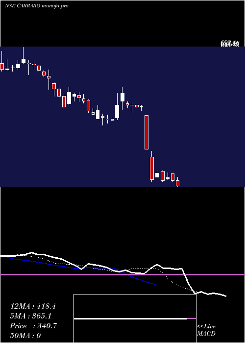  Daily chart CarraroIndia