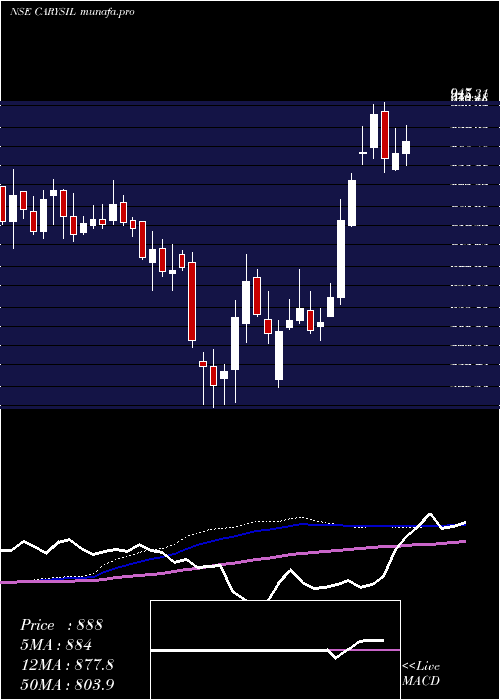 weekly chart Carysil