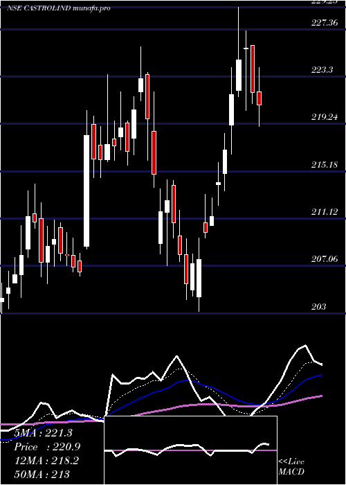 Daily chart CastrolIndia