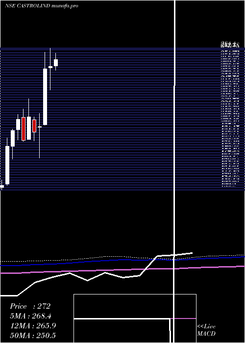  monthly chart CastrolIndia