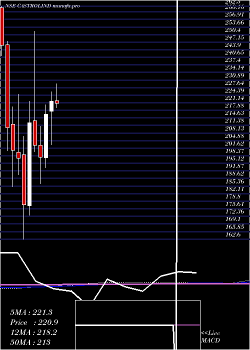 monthly chart CastrolIndia
