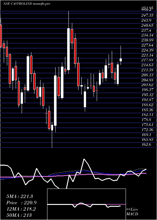 weekly chart CastrolIndia