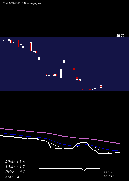  Daily chart NetAvenue