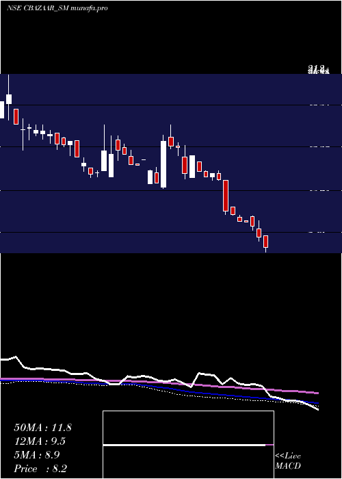  weekly chart NetAvenue