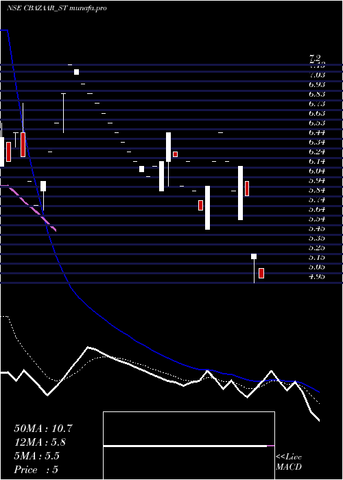 Daily chart NetAvenue