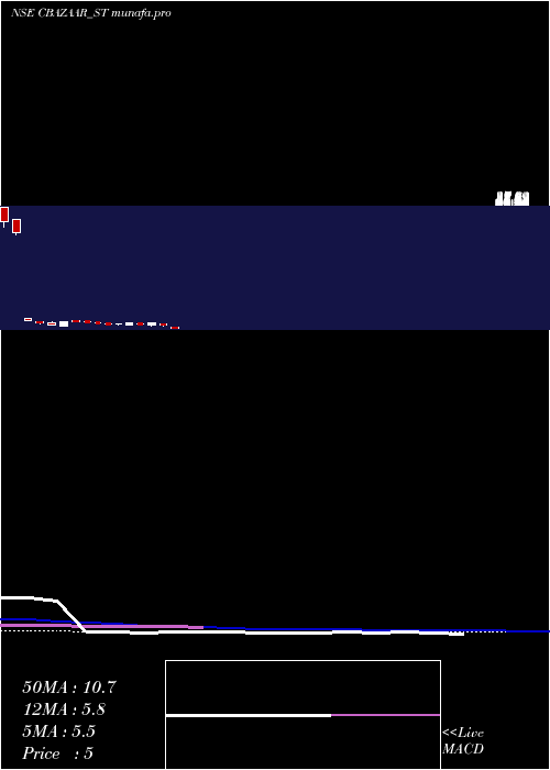 weekly chart NetAvenue