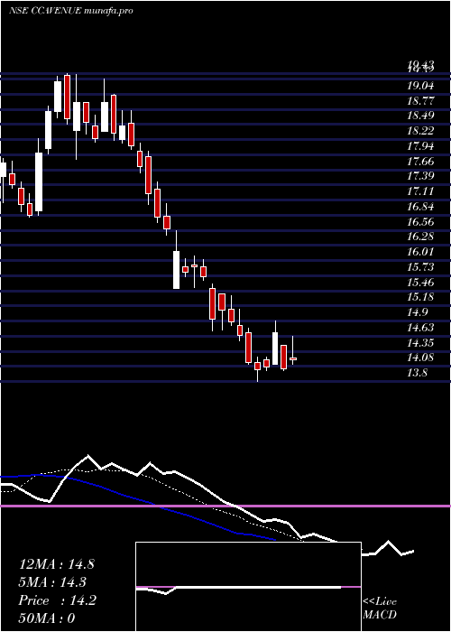 Daily chart Avenuesai