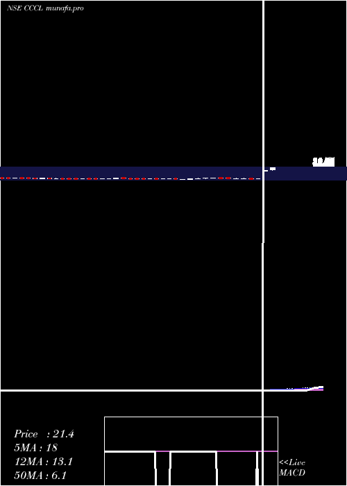  weekly chart ConsolidatedConstruction