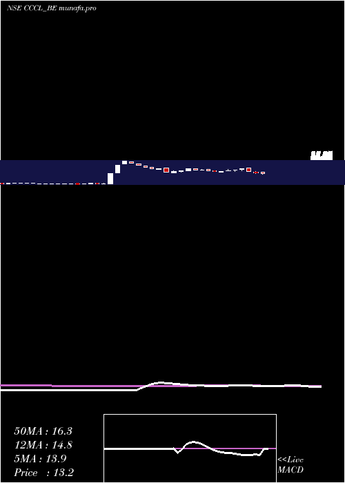  weekly chart ConsConst