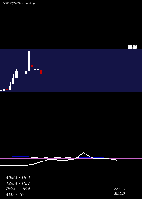  monthly chart CountryClub