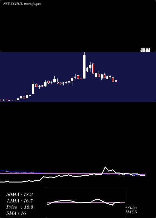  weekly chart CountryClub