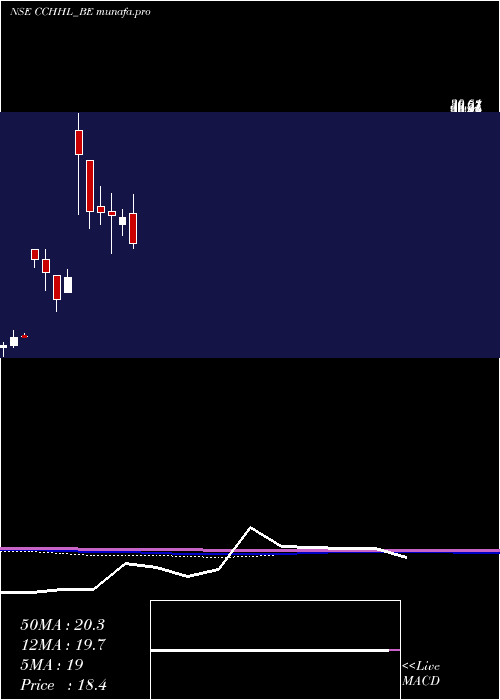  monthly chart CountryClub