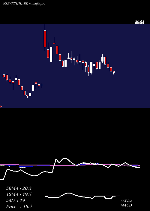  weekly chart CountryClub