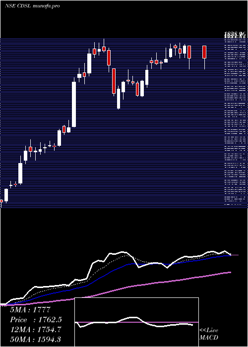  Daily chart CentralDepo