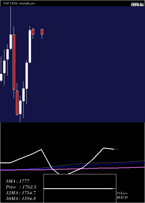  monthly chart CentralDepo