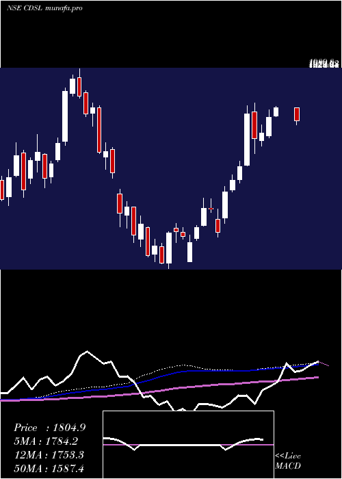  weekly chart CentralDepo