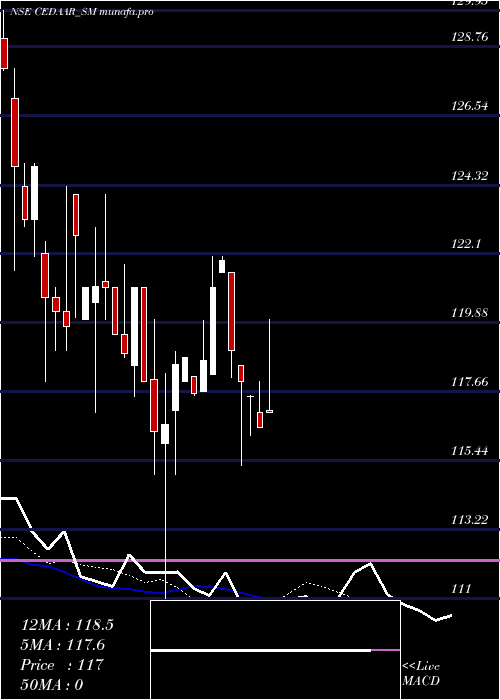 Daily chart CedaarTextile